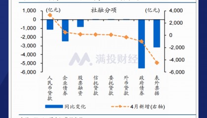 浅析四月金融数据：在“崩盘”的社融中找寻市场机会