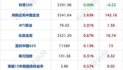 财经早参丨纳指连跌，中概指数涨2.6%；人民币大涨！升破7.1元关口；国资委重磅发声！事关国有资本；A股一公司董事长、总经理自愿降薪50%