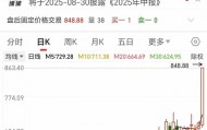 848.88元！寒武纪股价创历史新高，市值超3551亿元