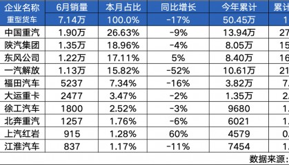 年中决战，势压群雄，中国重汽圆满收“冠”