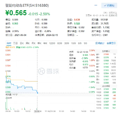 比亚迪降价打响价格战，智能电动车ETF（516380）盘中跌超2.5%，机构：降价潮中龙头企业先发优势显著-基金频道-和讯网