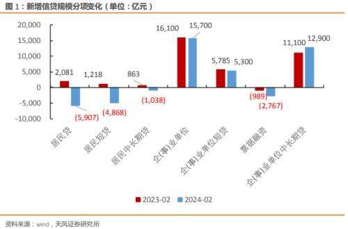 天风宏观宋雪涛：金融数据中的几点信息