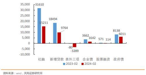 天风宏观宋雪涛：金融数据中的几点信息