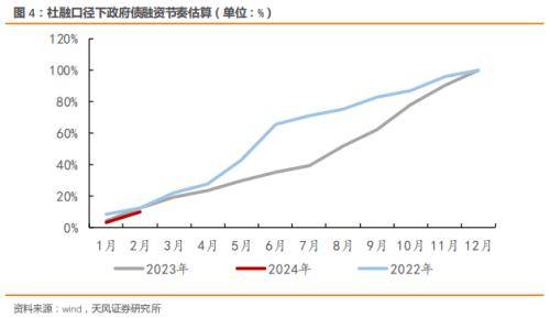 天风宏观宋雪涛：金融数据中的几点信息