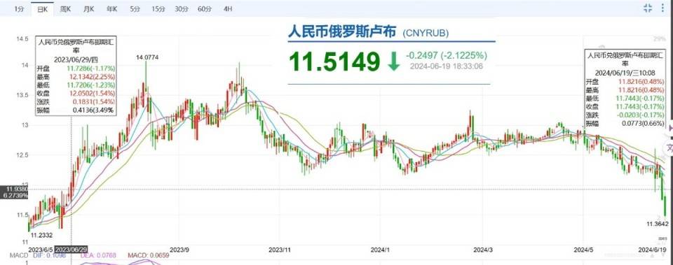 停止美元场内交易后，莫斯科人民币兑卢布，为何跌至一年来新低？