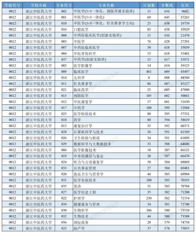浙江中医药大学是几本？一本招生，一起做“杏林中人”
