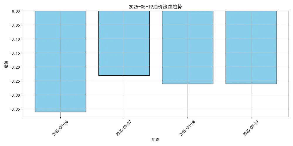油价将大跌！或创2023年以来最低