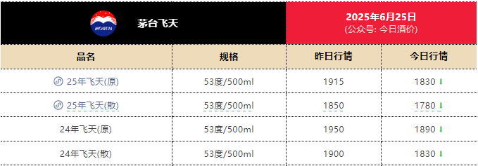 一瓶飞天茅台月内跌近300元！专家：相信价格会很快恢复