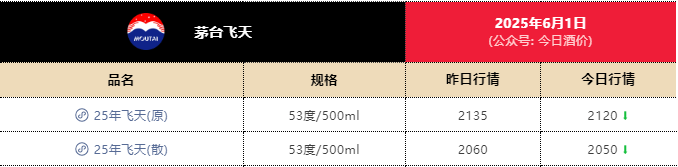 一瓶飞天茅台月内跌近300元！专家：相信价格会很快恢复