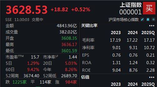 半日收涨0.52%，沪指再创阶段新高