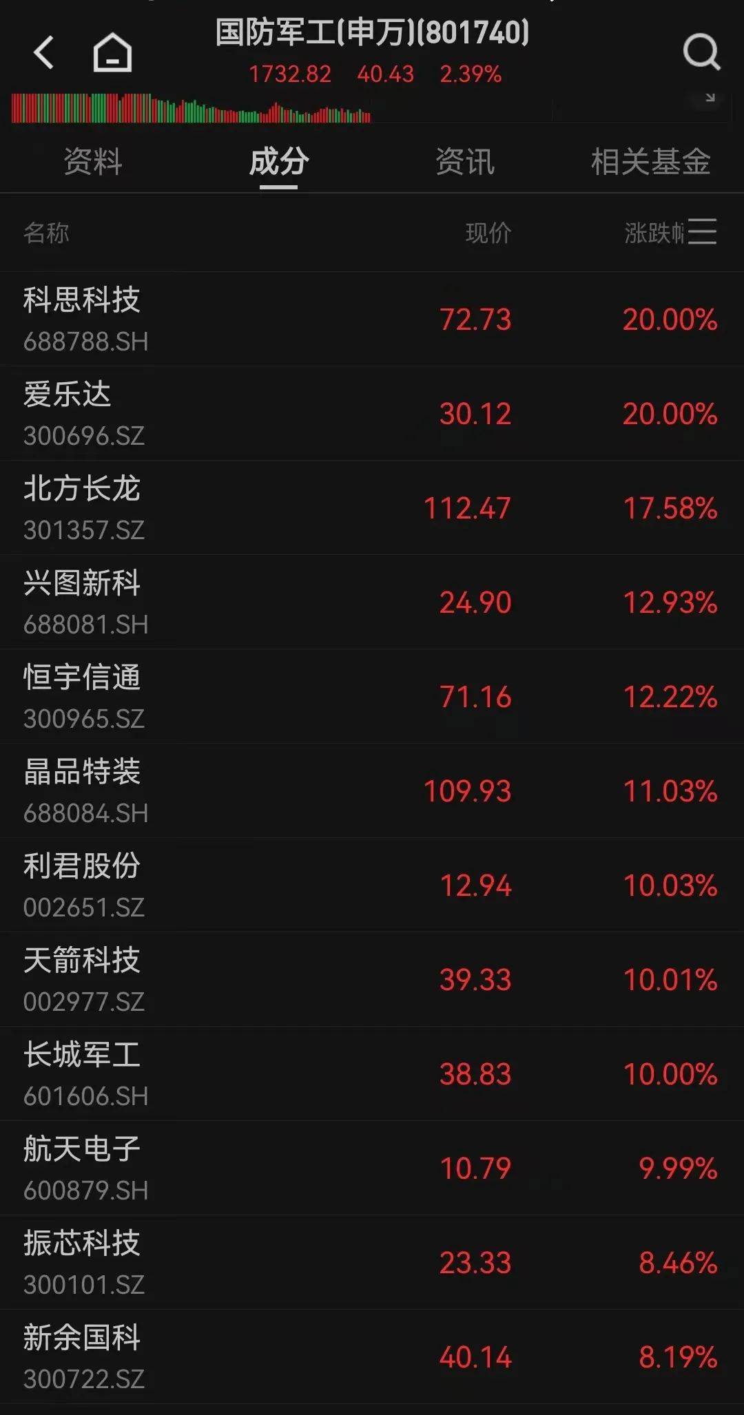 突然爆发！多股20%涨停