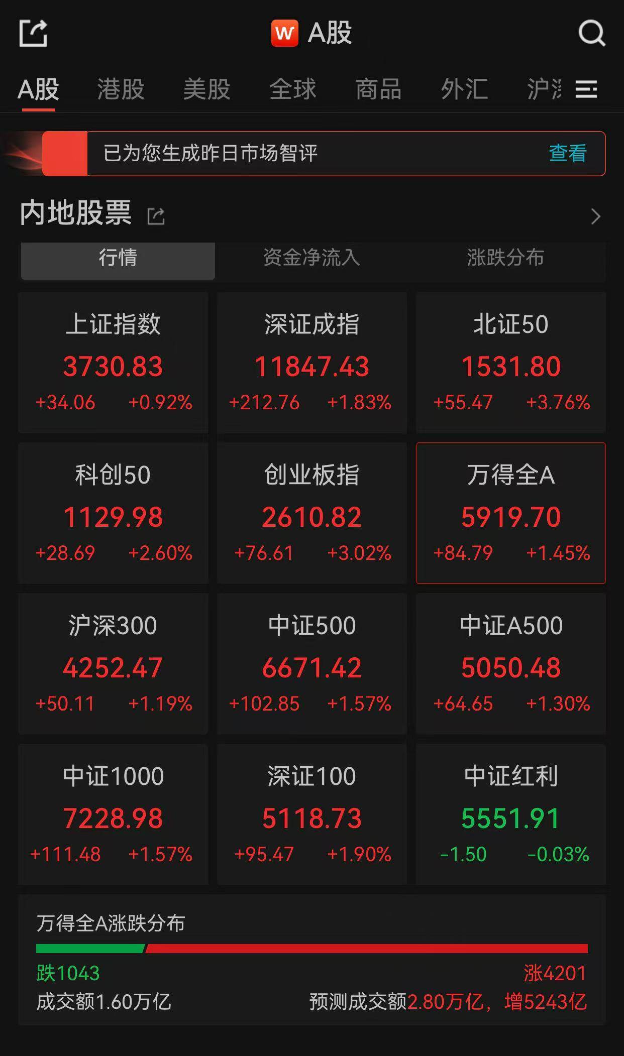 上证指数，盘中创近10年新高
